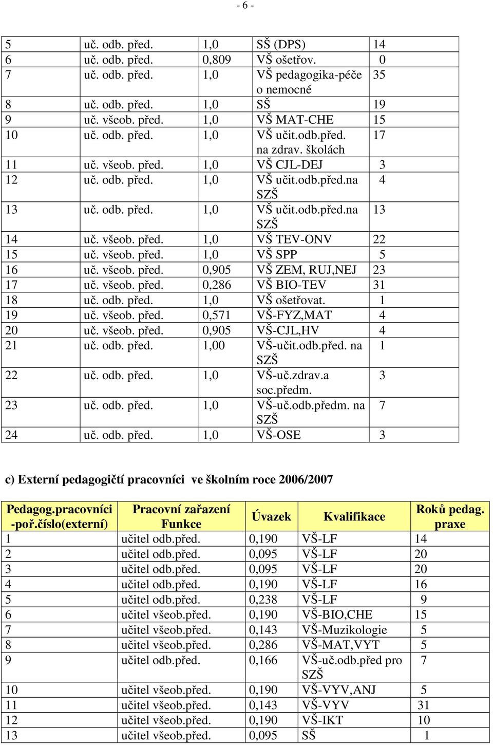 všeob. před. 1,0 VŠ TEV-ONV 22 15 uč. všeob. před. 1,0 VŠ SPP 5 16 uč. všeob. před. 0,905 VŠ ZEM, RUJ,NEJ 23 17 uč. všeob. před. 0,286 VŠ BIO-TEV 31 18 uč. odb. před. 1,0 VŠ ošetřovat. 1 19 uč. všeob. před. 0,571 VŠ-FYZ,MAT 4 20 uč.