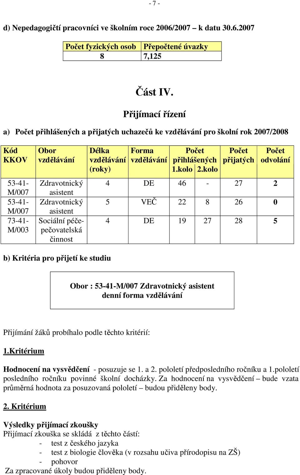 asistent Sociální péčepečovatelská činnost Délka vzdělávání (roky) Forma vzdělávání Počet přihlášených 1.kolo 2.