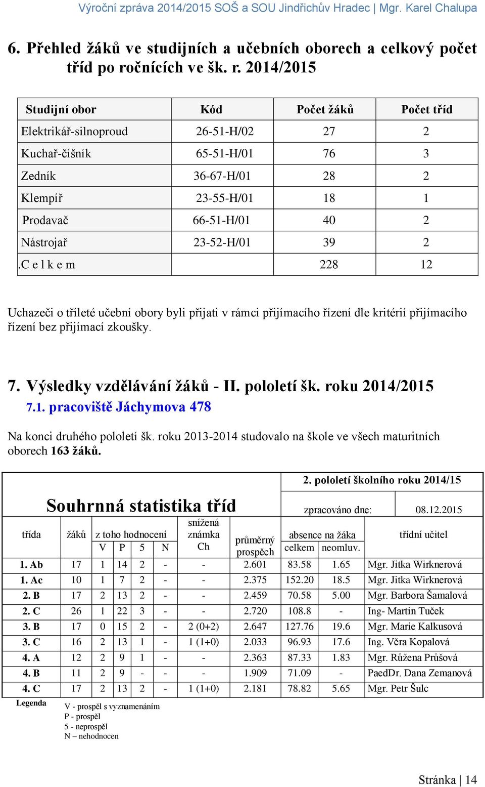 2014/2015 Studijní obor Kód Počet žáků Počet tříd Elektrikář-silnoproud 26-51-H/02 27 2 Kuchař-číšník 65-51-H/01 76 3 Zedník 36-67-H/01 28 2 Klempíř 23-55-H/01 18 1 Prodavač 66-51-H/01 40 2 Nástrojař