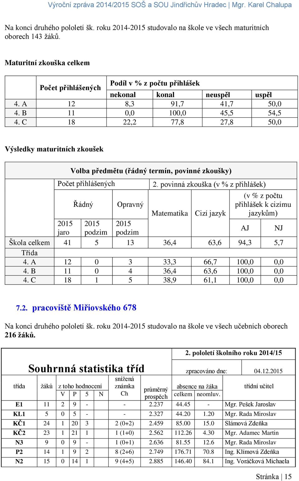 C 18 22,2 77,8 27,8 50,0 Výsledky maturitních zkoušek Volba předmětu (řádný termín, povinné zkoušky) Počet přihlášených 2.