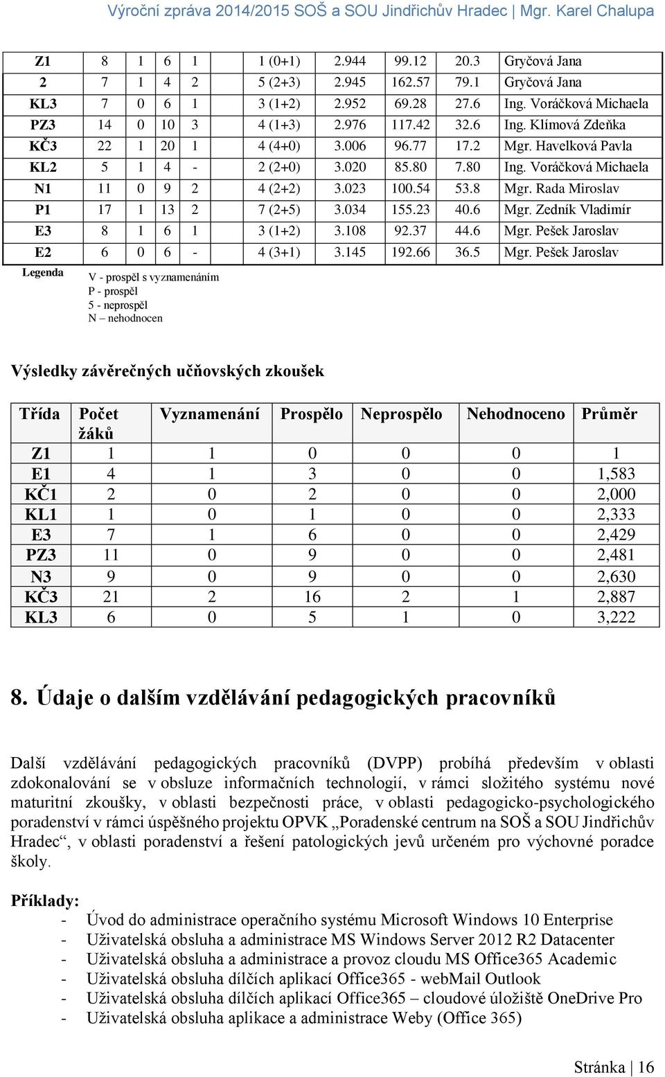 Rada Miroslav P1 17 1 13 2 7 (2+5) 3.034 155.23 40.6 Mgr. Zedník Vladimír E3 8 1 6 1 3 (1+2) 3.108 92.37 44.6 Mgr. Pešek Jaroslav E2 6 0 6-4 (3+1) 3.145 192.66 36.5 Mgr.