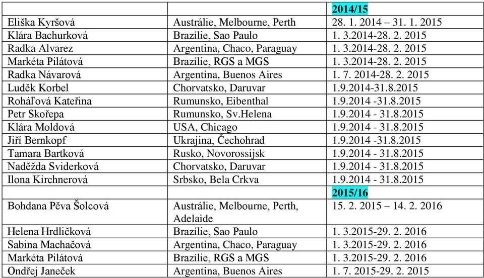 Helena 1.9.2014-31.8.2015 Klára Moldová USA, Chicago 1.9.2014-31.8.2015 Jiří Bernkopf Ukrajina, Čechohrad 1.9.2014-31.8.2015 Tamara Bartková Rusko, Novorossijsk 1.9.2014-31.8.2015 Naděžda Sviderková Chorvatsko, Daruvar 1.