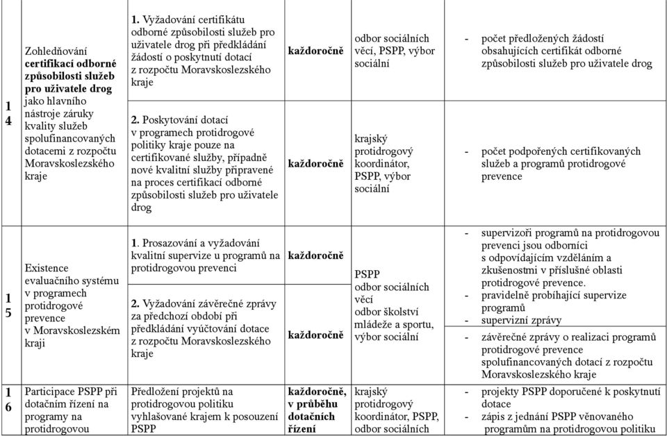 Poskytování dotací v programech protidrogové politiky kraje pouze na certifikované služby, případně nové kvalitní služby připravené na proces certifikací odborné způsobilosti služeb pro uživatele