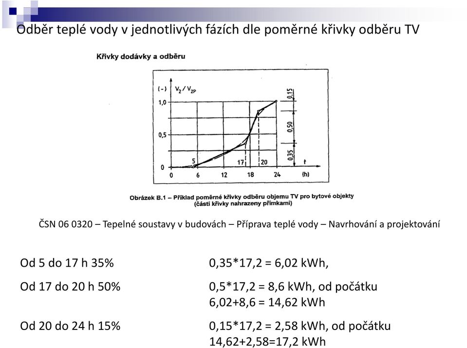 17 h 35% Od 17 do 20 h 50% Od 20 do 24 h 15% 0,35*17,2 = 6,02 kwh, 0,5*17,2 = 8,6
