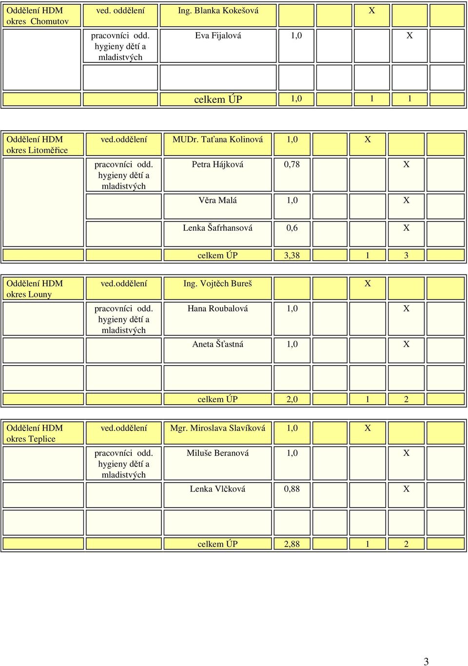 Taťana Kolinová 1,0 X Petra Hájková 0,78 X Věra Malá 1,0 X Lenka Šafrhansová 0,6 X celkem ÚP 3,38 1 3 Oddělení HDM okres Louny