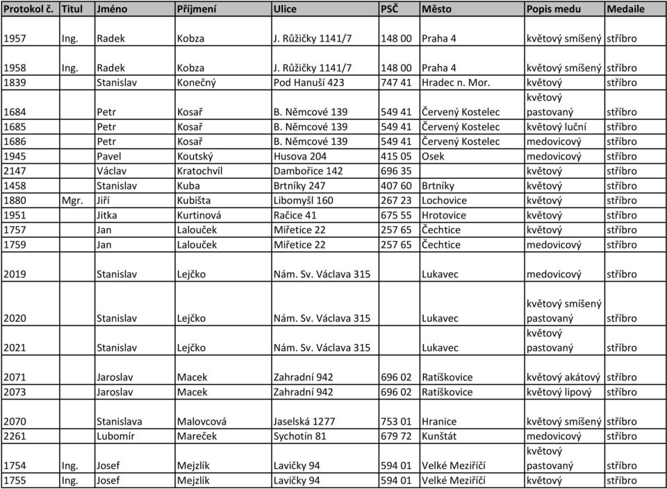 Němcové 139 549 41 Červený Kostelec medovicový stříbro 1945 Pavel Koutský Husova 204 415 05 Osek medovicový stříbro 2147 Václav Kratochvíl Dambořice 142 696 35 stříbro 1458 Stanislav Kuba Brtníky 247