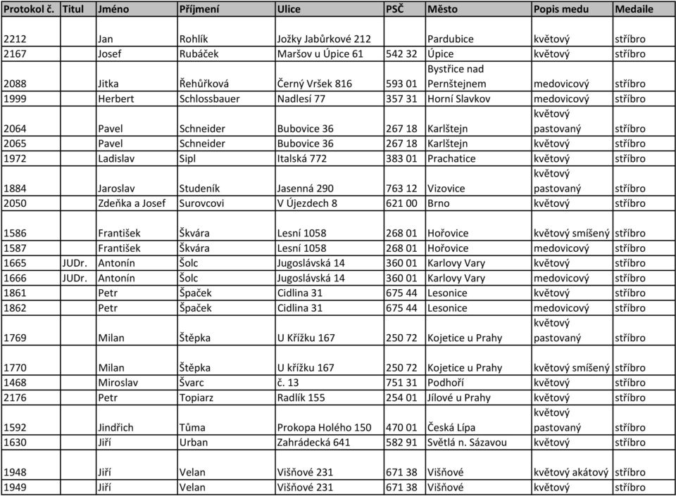 Sipl Italská 772 383 01 Prachatice stříbro 1884 Jaroslav Studeník Jasenná 290 763 12 Vizovice 2050 Zdeňka a Josef Surovcovi V Újezdech 8 621 00 Brno stříbro 1586 František Škvára Lesní 1058 268 01