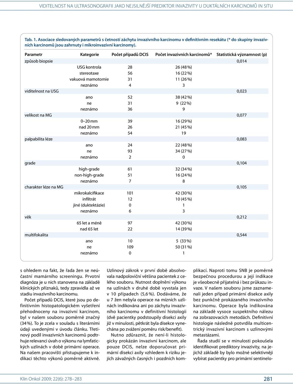 neznámo 4 3 viditelnost na USG 0,023 ano 52 38 (42 %) ne 31 9 (22 %) neznámo 36 9 velikost na MG 0,077 0 20 mm 39 16 (29 %) nad 20 mm 26 21 (45 %) neznámo 54 19 palpabilita léze 0,083 ano 24 22 (48