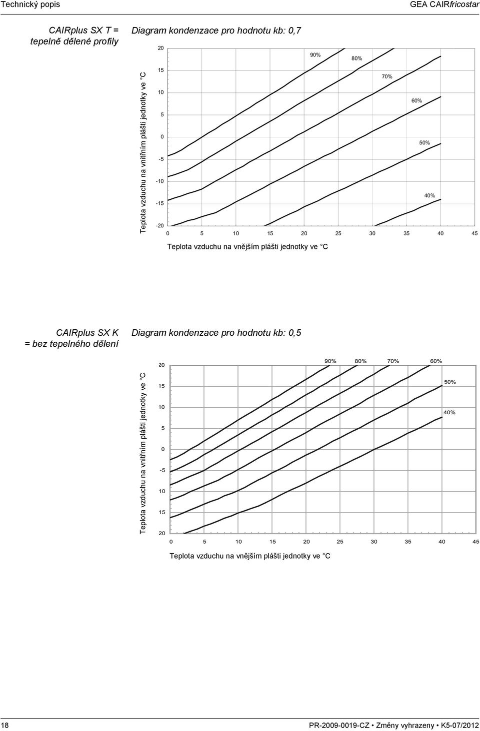 vzduchu na vnějším plášti jednotky ve C CAIRplus SX K = bez tepelného dělení Diagram kondenzace pro hodnotu kb: 0,5 Teplota