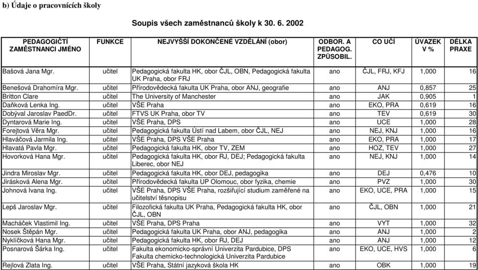 učitel Přírodovědecká fakulta UK Praha, obor ANJ, geografie ano ANJ 0,857 25 Britton Clare učitel The University of Manchester ano JAK 0,905 1 Daňková Lenka Ing.