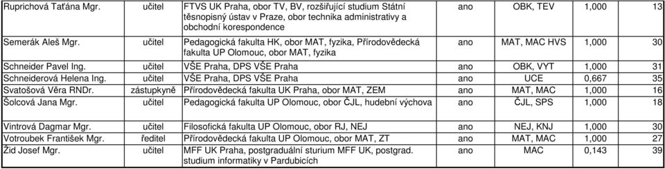 učitel VŠE Praha, DPS VŠE Praha ano OBK, VYT 1,000 31 Schneiderová Helena Ing. učitel VŠE Praha, DPS VŠE Praha ano UCE 0,667 35 Svatošová Věra RNDr.