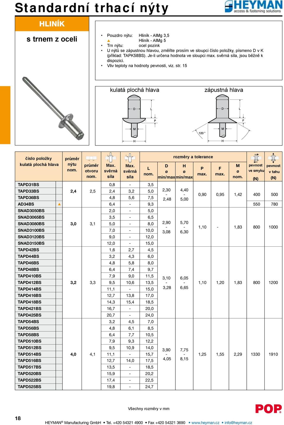 15 kulatá plochá hlava zápustná hlava číslo položky průměr rozměry a tolerance kulatá plochá hlava nýtu průměr Max. Max. D H M pevnost pevnost L P F otvoru svěrná svěrná ø ø ø ve smyku v tahu max.