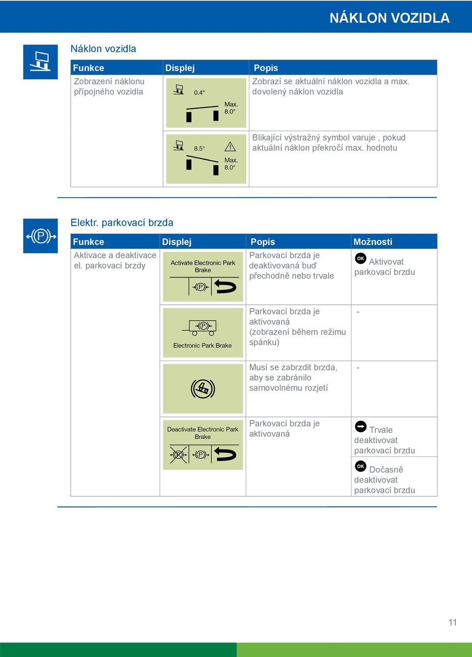 parkovací brzdy Parkovací brzda je deaktivovaná buď přechodně nebo trvale Aktivovat parkovací brzdu Parkovací brzda je aktivovaná (zobrazení během režimu