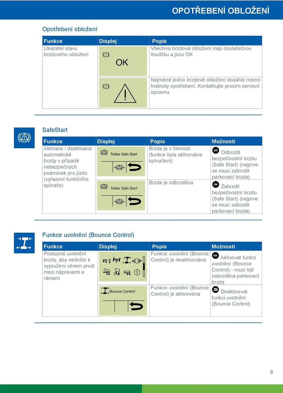 Kontaktujte prosím servisní opravnu SafeStart Aktivace / deaktivace automatické brzdy v případě nebezpečných podmínek pro jízdu (vyřazení funkčního spínače) Brzda je v činnosti (funkce byla