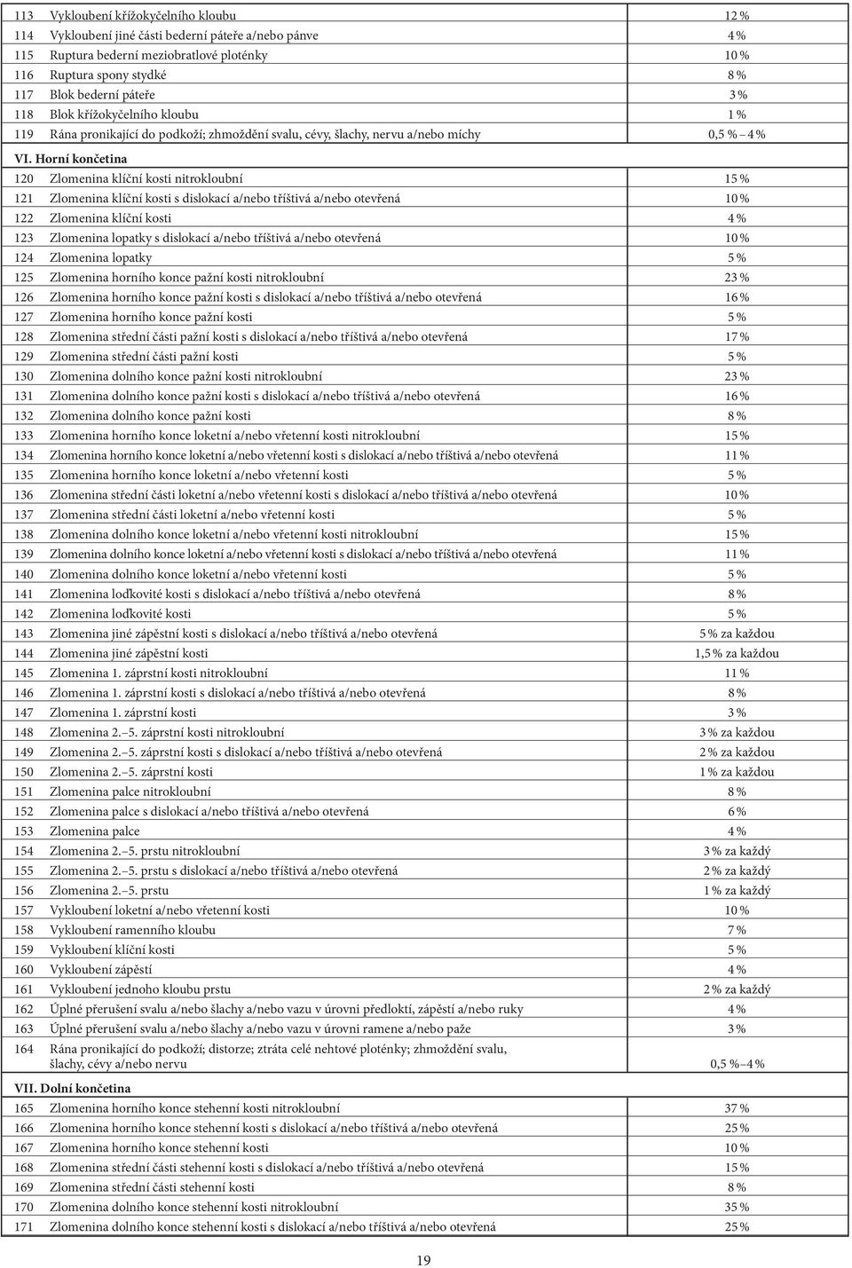 Horní končetina 120 Zlomenina klíční kosti nitrokloubní 15 % 121 Zlomenina klíční kosti s dislokací a/nebo tříštivá a/nebo otevřená 10 % 122 Zlomenina klíční kosti 4 % 123 Zlomenina lopatky s