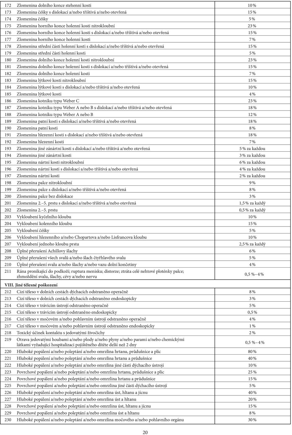 tříštivá a/nebo otevřená 15 % 179 Zlomenina střední části holenní kosti 5 % 180 Zlomenina dolního konce holenní kosti nitrokloubní 23 % 181 Zlomenina dolního konce holenní kosti s dislokací a/nebo