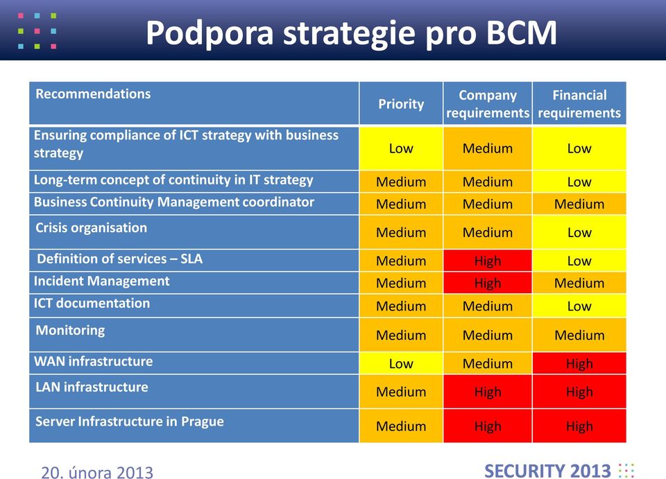 Medium Crisis organisation Medium Medium Low Definition of services SLA Medium High Low Incident Management Medium High Medium ICT documentation Medium