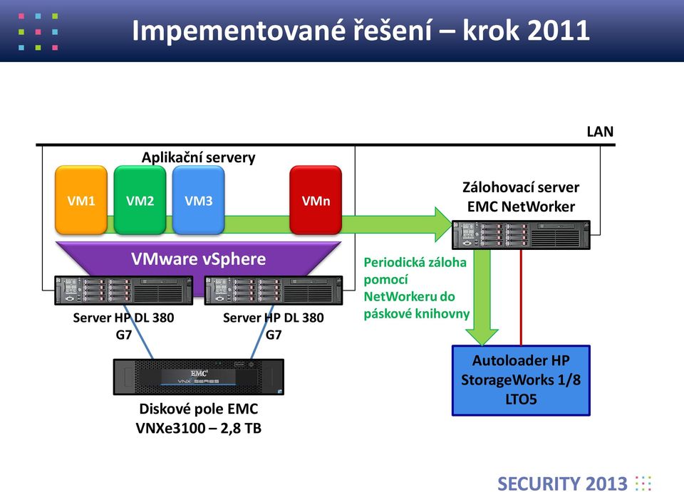 vsphere Diskové pole EMC VNXe3100 2,8 TB Server HP DL 380 G7