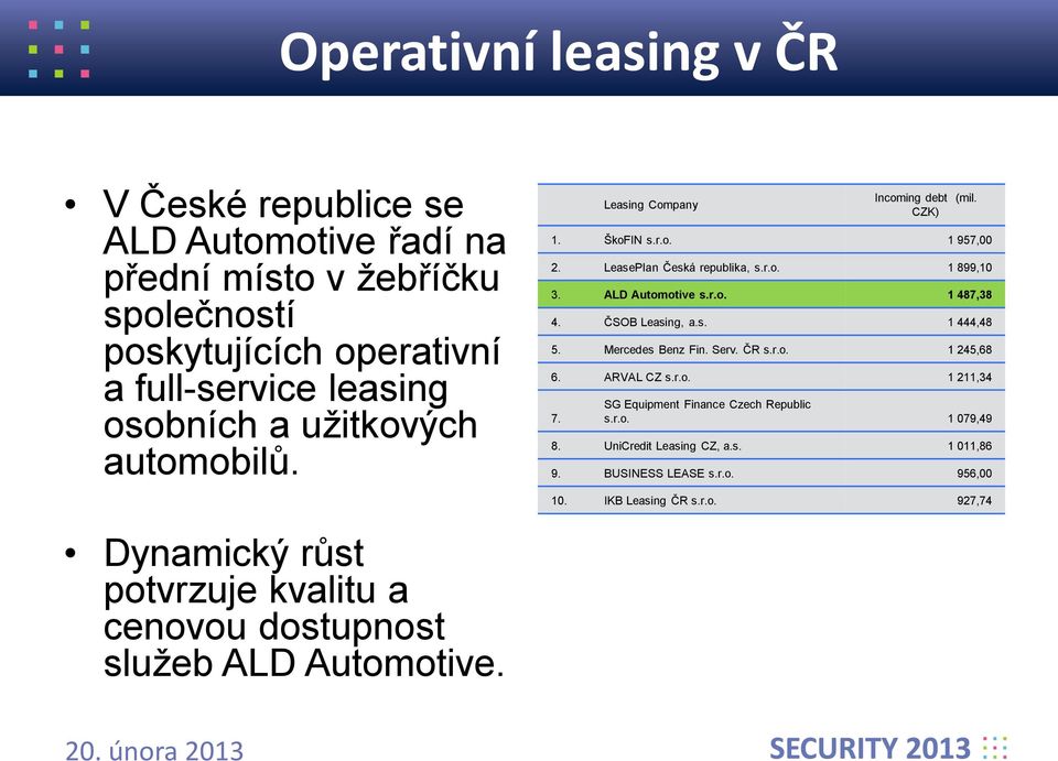 ČSOB Leasing, a.s. 1 444,48 5. Mercedes Benz Fin. Serv. ČR s.r.o. 1 245,68 6. ARVAL CZ s.r.o. 1 211,34 7. SG Equipment Finance Czech Republic s.r.o. 1 079,49 8.