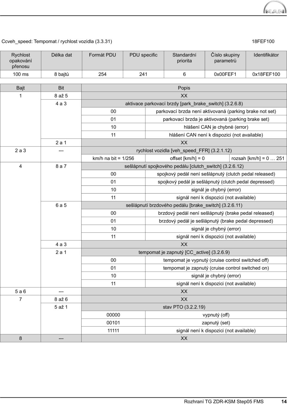 až 5 XX 4 a 3 aktivace parkovací brzdy [park_brake_switch] (3.2.6.