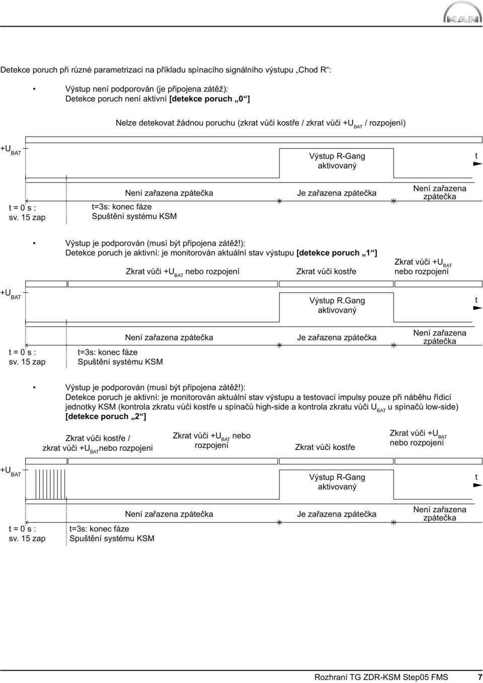 15 zap Není zařazena zpátečka t=3s: konec fáze Spuštění systému KSM Je zařazena zpátečka Není zařazena zpátečka Výstup je podporován (musí být připojena zátěž!