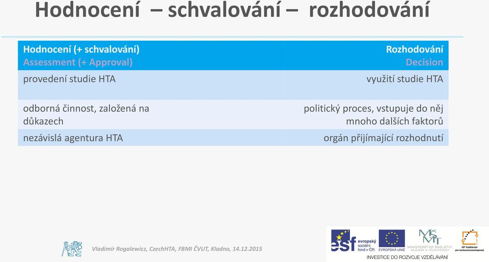 nezávislá agentura HTA Rozhodování Decision využití studie HTA politický