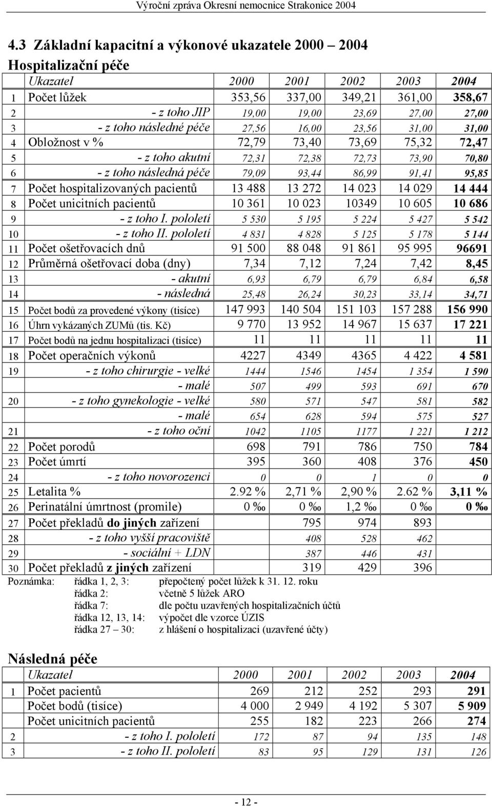 91,41 95,85 7 Počet hospitalizovaných pacientů 13 488 13 272 14 023 14 029 14 444 8 Počet unicitních pacientů 10 361 10 023 10349 10 605 10 686 9 - z toho I.