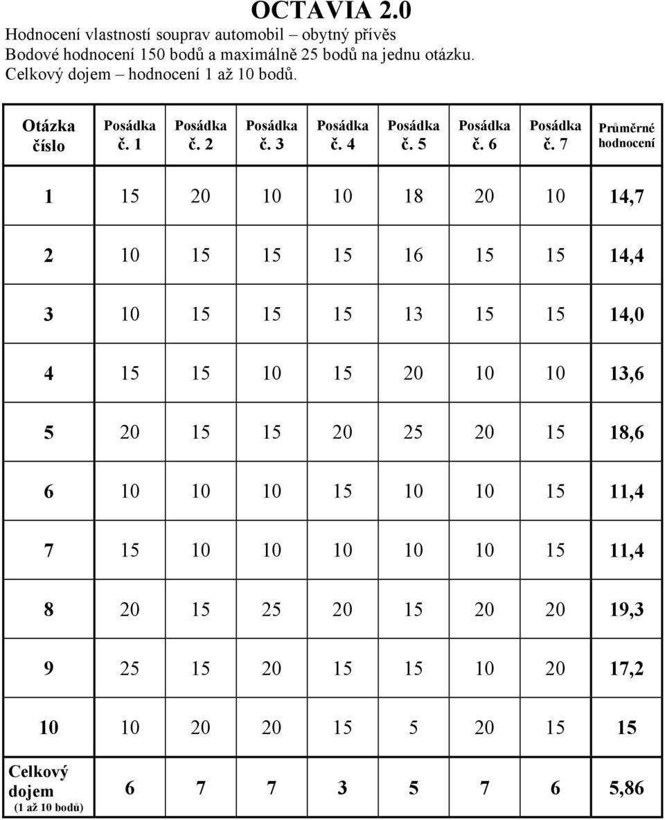 7 Průměrné hodnocení 1 15 20 10 10 18 20 10 14,7 2 10 15 15 15 16 15 15 14,4 3 10 15 15 15 13 15 15 14,0 4 15 15 10 15 20 10 10 13,6 5 20