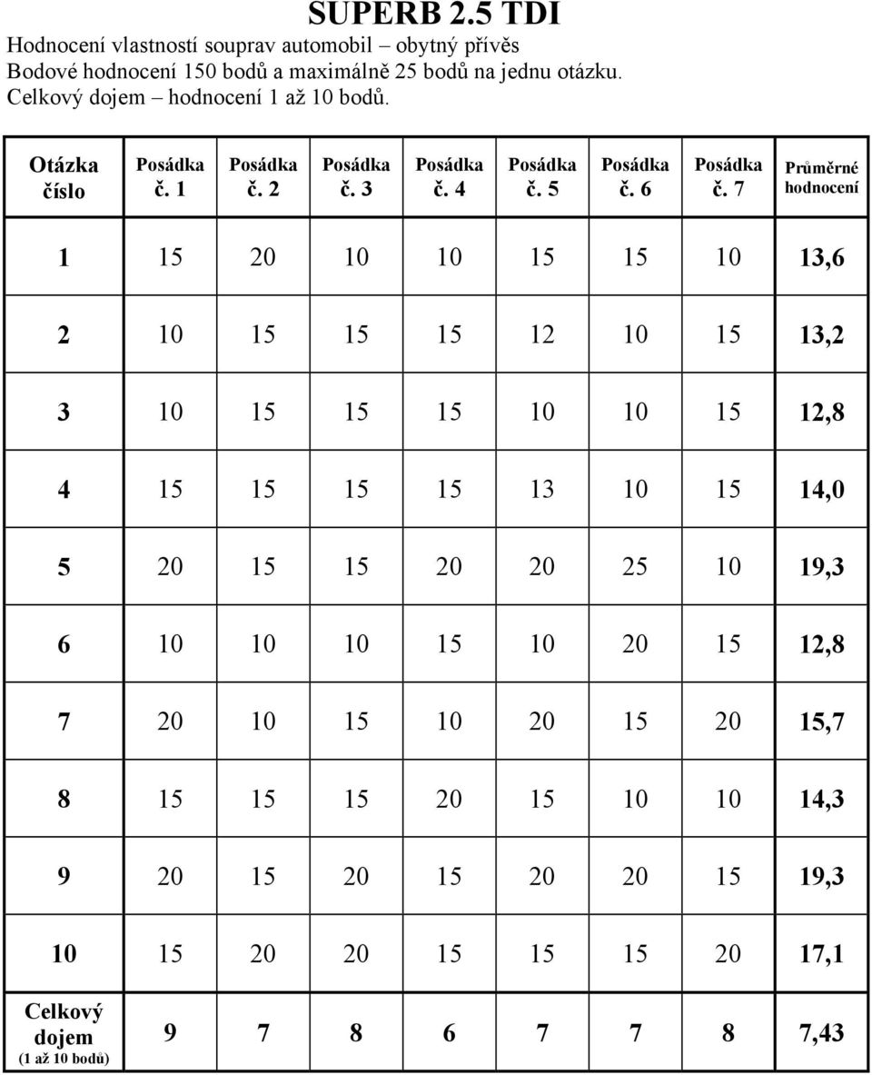 7 Průměrné hodnocení 1 15 20 10 10 15 15 10 13,6 2 10 15 15 15 12 10 15 13,2 3 10 15 15 15 10 10 15 12,8 4 15 15 15 15 13 10 15 14,0 5 20 15