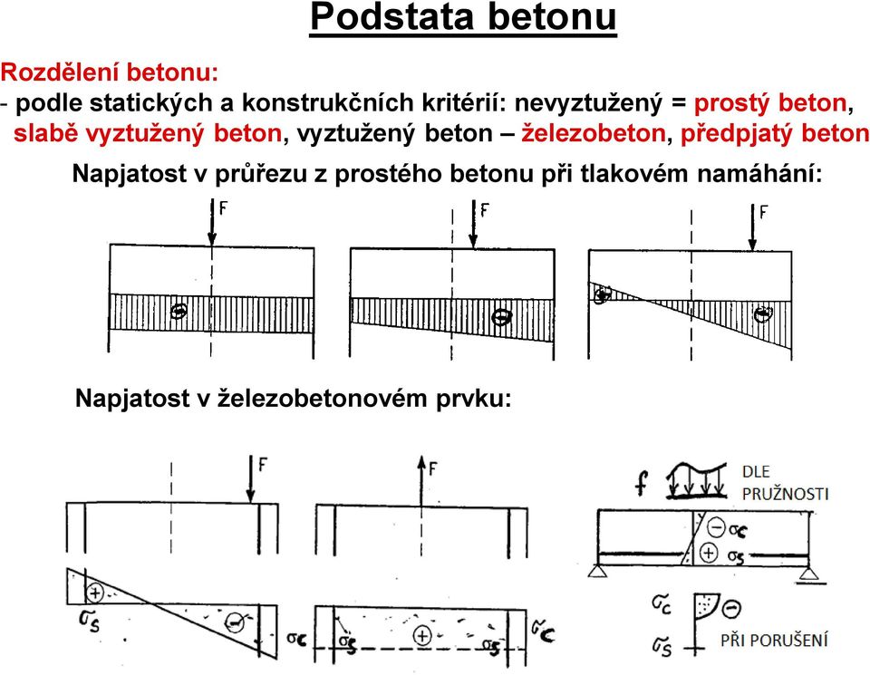 beton, vyztužený beton železobeton, předpjatý beton Napjatost v