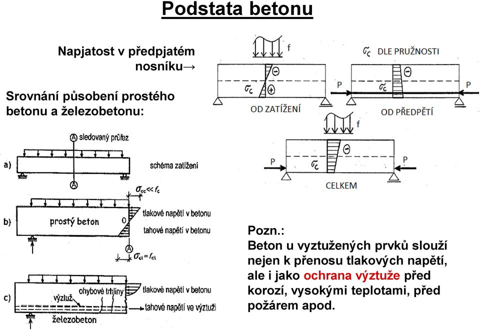 : Beton u vyztužených prvků slouží nejen k přenosu tlakových