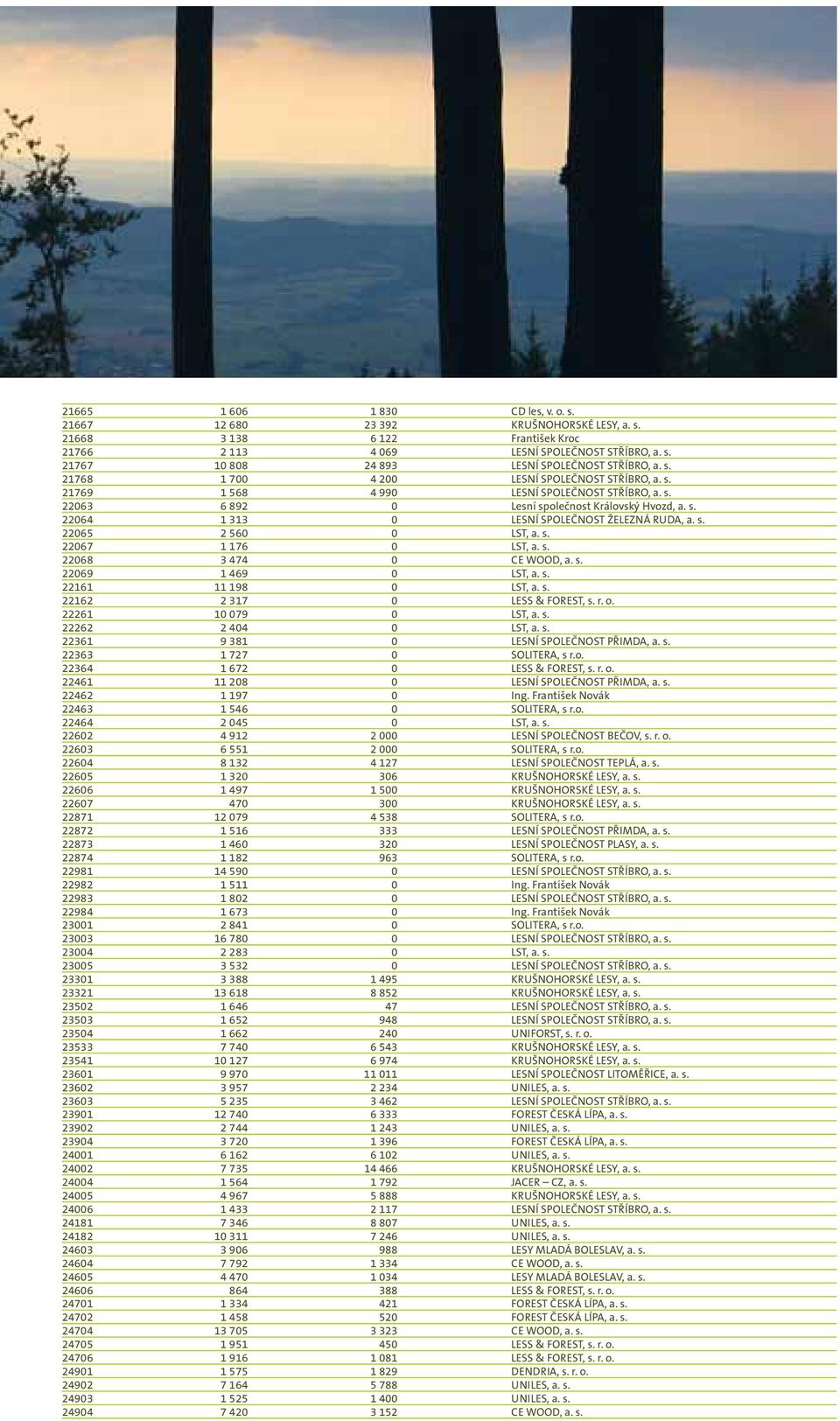 s. 22065 2 560 0 LST, a. s. 22067 1 176 0 LST, a. s. 22068 3 474 0 CE WOOD, a. s. 22069 1 469 0 LST, a. s. 22161 11 198 0 LST, a. s. 22162 2 317 0 LESS & FOREST, s. r. o. 22261 10 079 0 LST, a. s. 22262 2 404 0 LST, a.