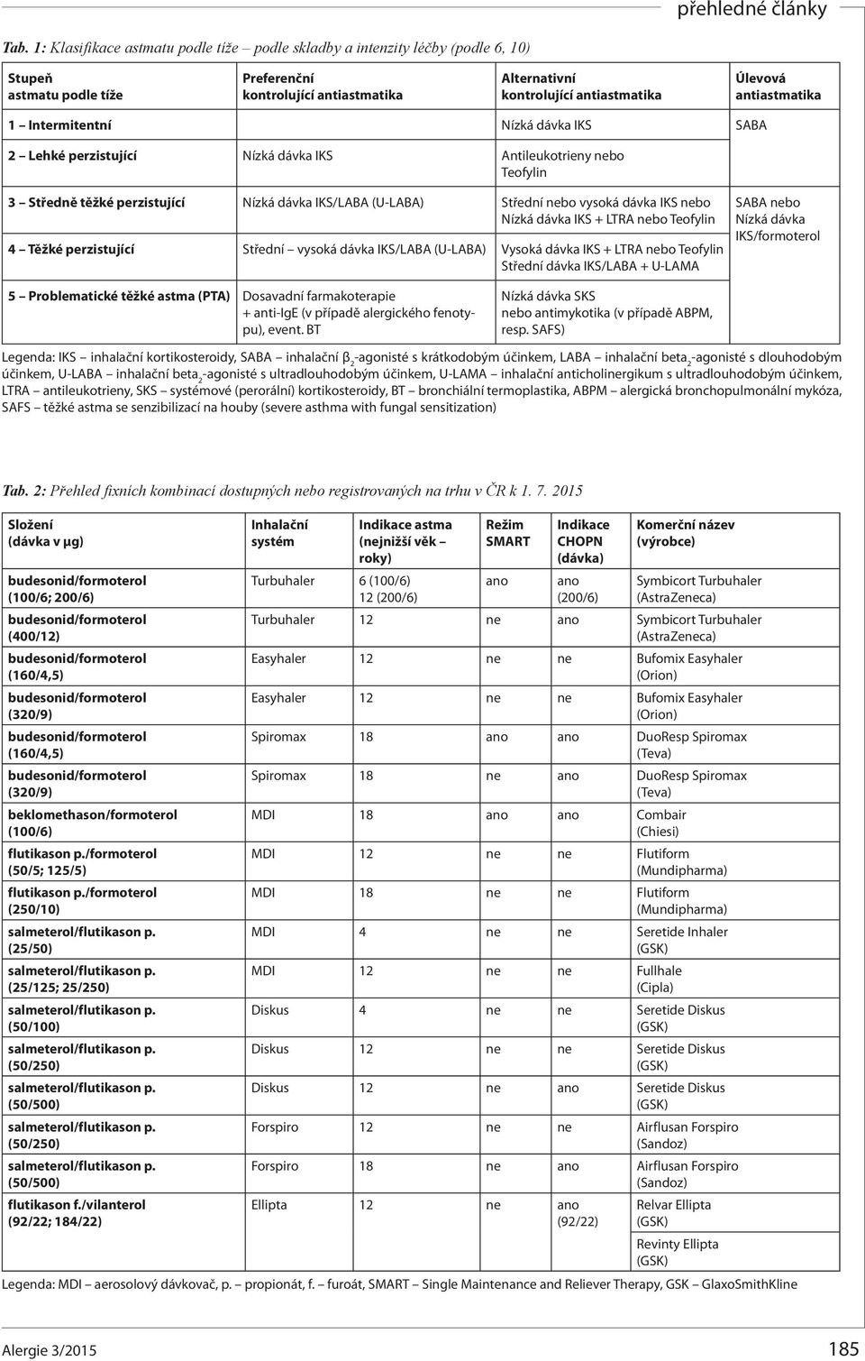 dávka IKS nebo Nízká dávka IKS + LTRA nebo Teofylin 4 Těžké perzistující Střední vysoká dávka IKS/LABA (U-LABA) Vysoká dávka IKS + LTRA nebo Teofylin Střední dávka IKS/LABA + U-LAMA SABA nebo Nízká