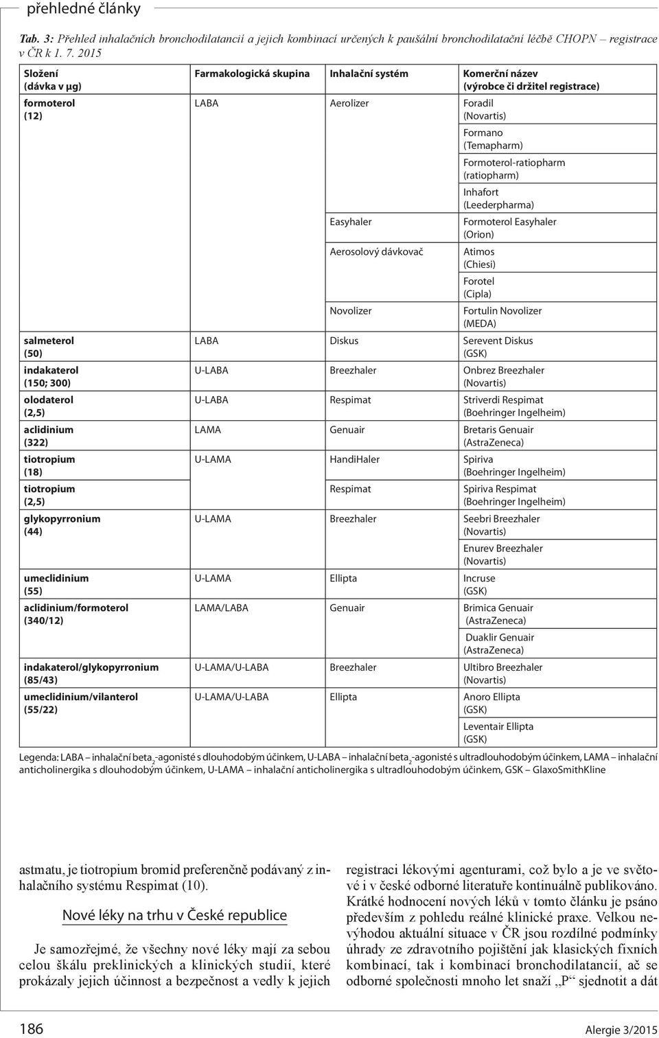 aclidinium/formoterol (340/12) indakaterol/glykopyrronium (85/43) umeclidinium/vilanterol (55/22) Farmakologická skupina Inhalační systém Komerční název (výrobce či držitel registrace) LABA Aerolizer