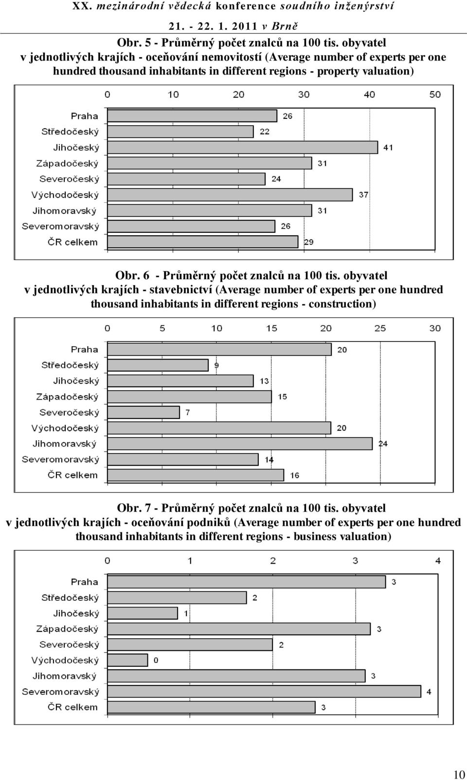 property valuation) Obr. 6 - Prŧměrný počet znalcŧ na 100 tis.