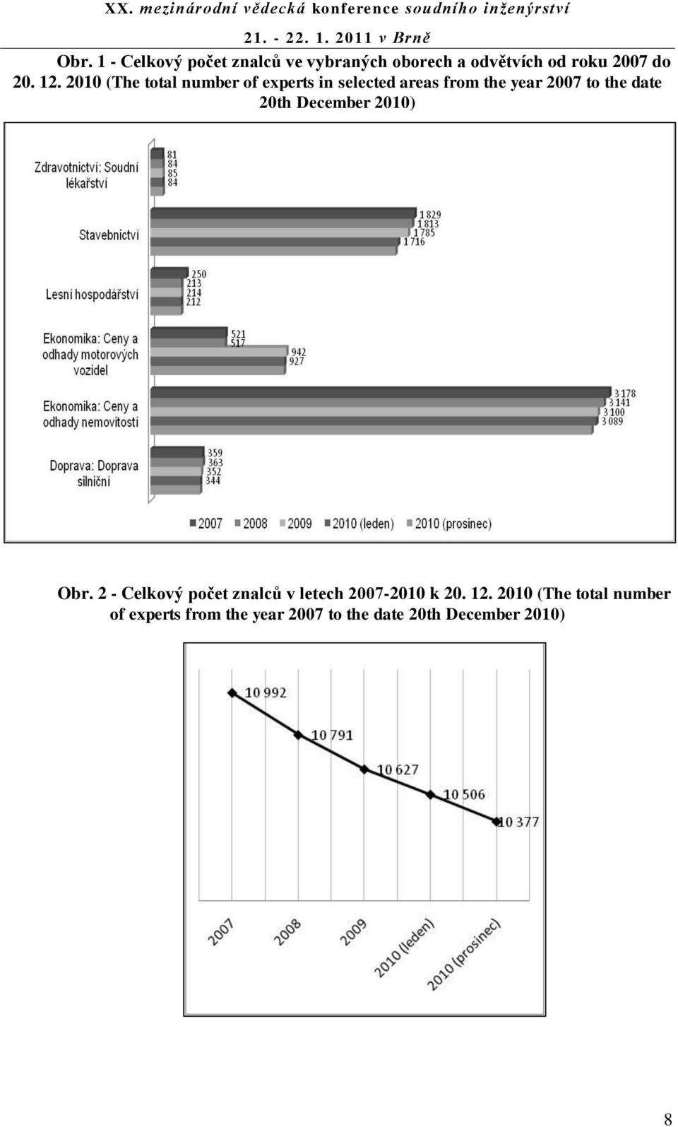 date 20th December 2010) Obr. 2 - Celkový počet znalcŧ v letech 2007-2010 k 20. 12.