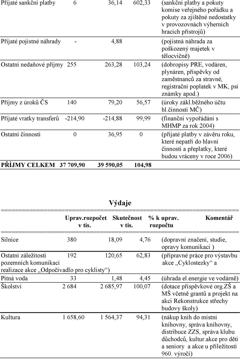 známky apod.) Příjmy z úroků ČS 140 79,20 56,57 (úroky zákl.běžného účtu hl.