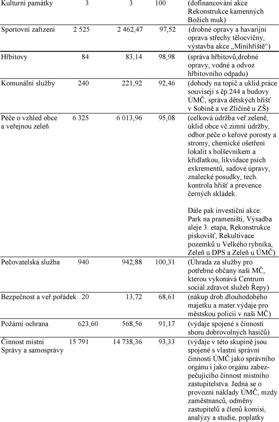 244 a budovy ÚMČ, správa dětských hřišť v Sobíně a ve Zličíně u ZŠ) Péče o vzhled obce 6 325 6 013,96 95,08 (celková údržba veř.zeleně, a veřejnou zeleň úklid obce vč.zimní údržby, odbor.