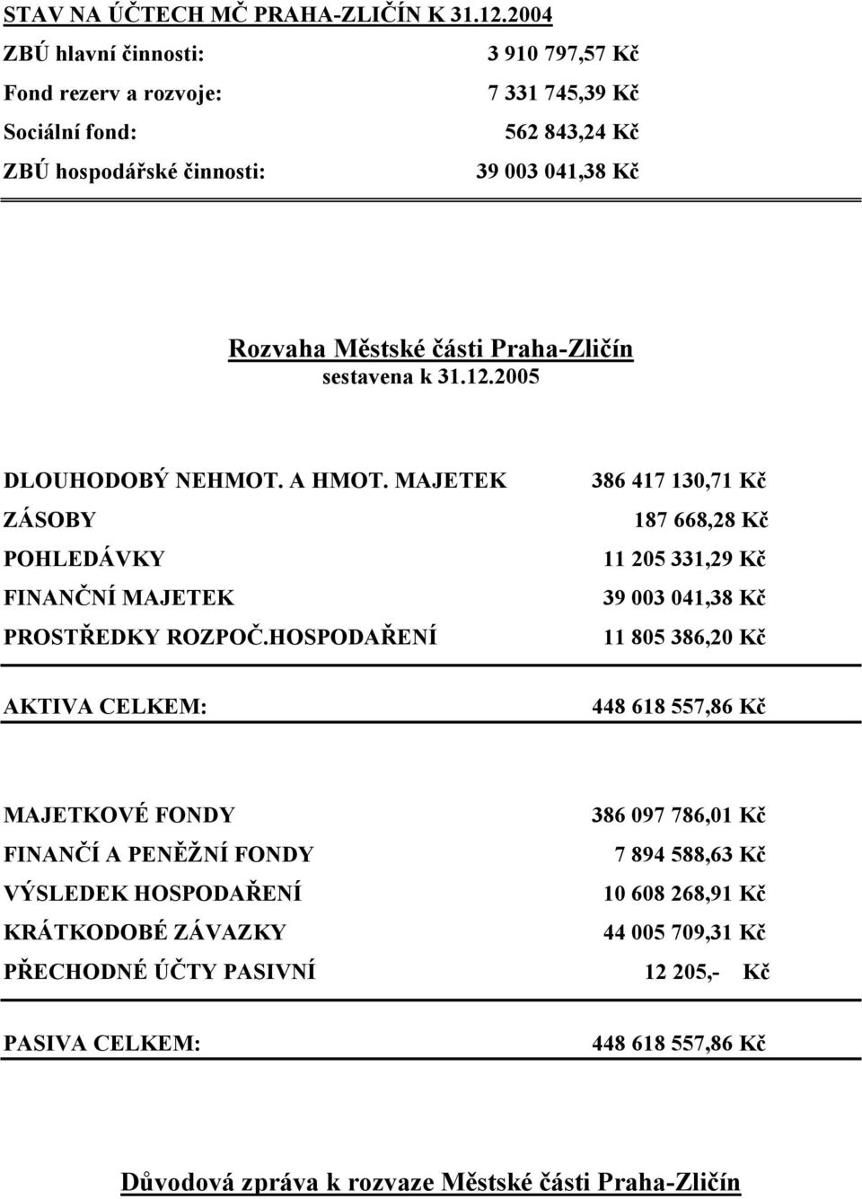 Praha-Zličín sestavena k 31.12.2005 DLOUHODOBÝ EHMOT. A HMOT. MAJETEK ZÁSOBY POHLEDÁVKY FI A Č Í MAJETEK PROSTŘEDKY ROZPOČ.