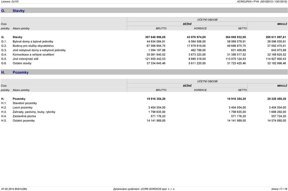 4. Komunikace a veřejné osvětlení 35 061 840,52 3 673 323,00 31 388 517,52 32 168 625,52 G.5. Jiné inženýrské sítě 121 955 442,53 8 885 318,00 113 070 124,53 114 927 900,43 G.6. Ostatní stavby 37 334 645,46 5 611 220,00 31 723 425,46 32 182 896,46 H.