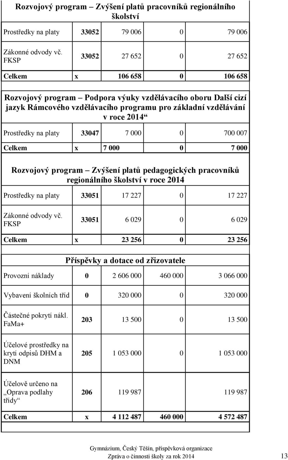 Prostředky na platy 33047 7 000 0 700 007 Celkem x 7 000 0 7 000 Rozvojový program Zvýšení platů pedagogických pracovníků regionálního školství v roce 2014 Prostředky na platy 33051 17 227 0 17 227