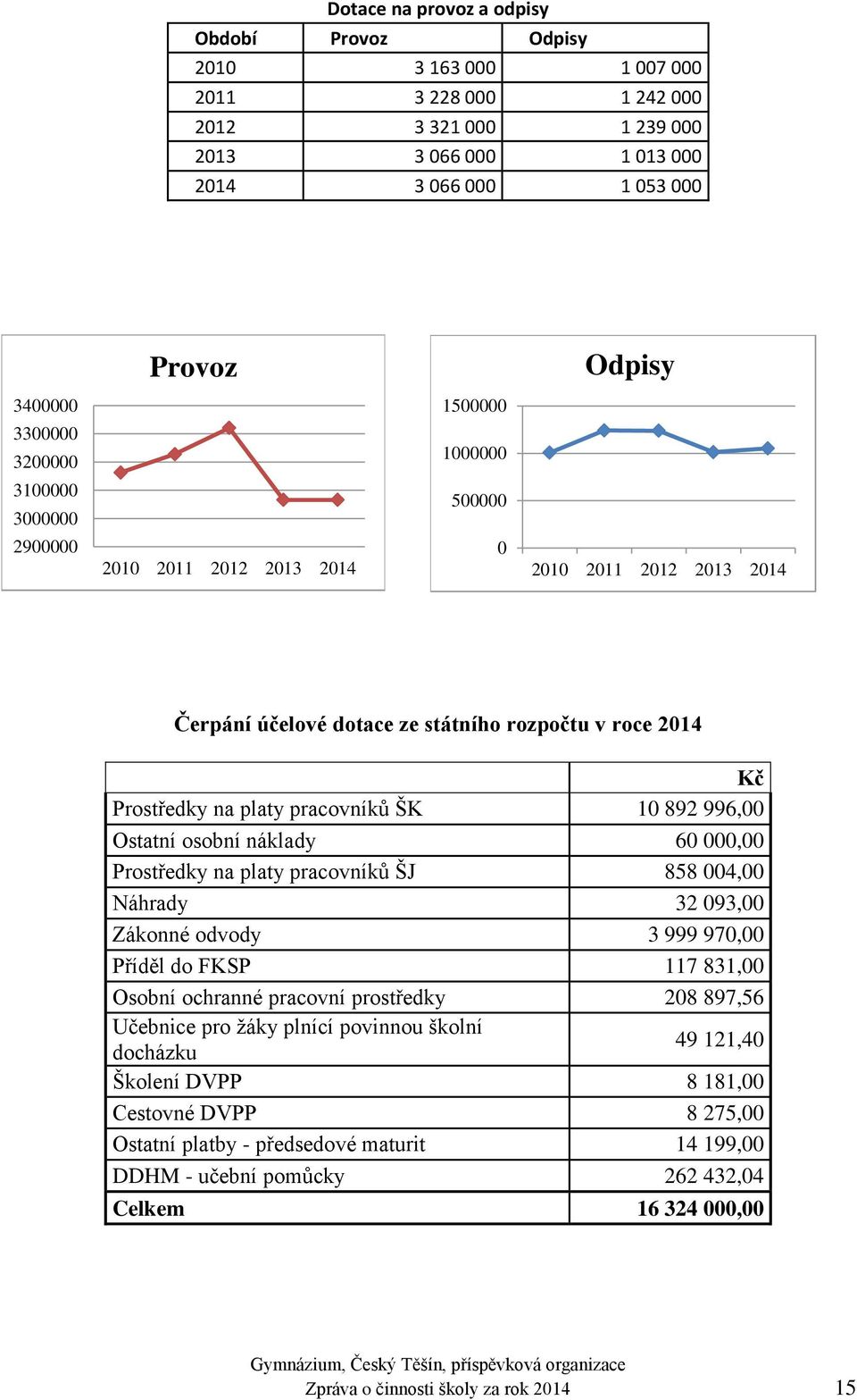 pracovníků ŠK 10 892 996,00 Ostatní osobní náklady 60 000,00 Prostředky na platy pracovníků ŠJ 858 004,00 Náhrady 32 093,00 Zákonné odvody 3 999 970,00 Příděl do FKSP 117 831,00 Osobní ochranné