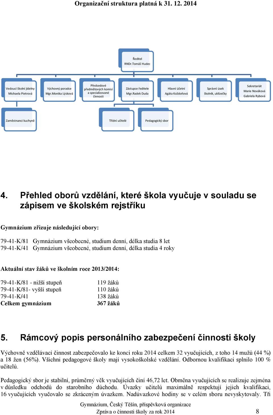 Radek Duda Hlavní účetní Agáta Koždoňová Správní úsek školník, uklízečky Sekretariát Marie Nováková Gabriela Rybová Zaměstnanci kuchyně Třídní učitelé Pedagogický sbor 4.