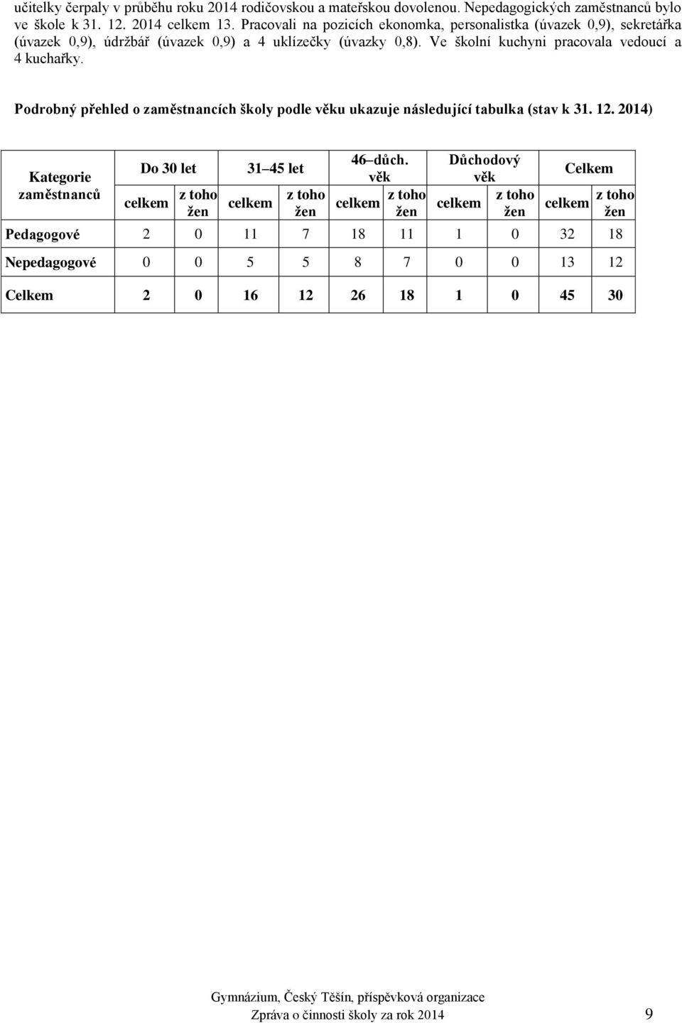 Podrobný přehled o zaměstnancích školy podle věku ukazuje následující tabulka (stav k 31. 12.