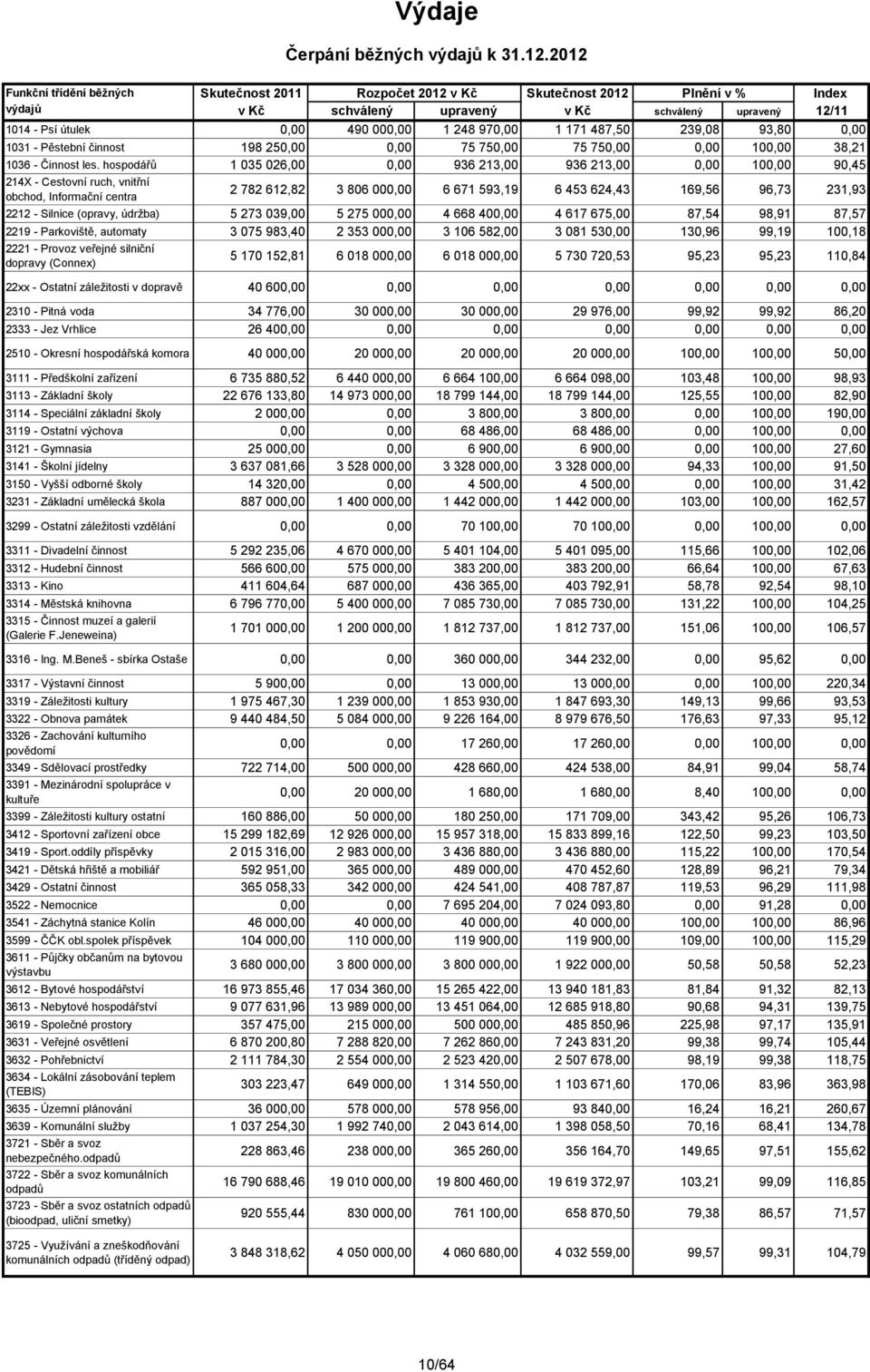 970,00 1 171 487,50 239,08 93,80 0,00 1031 - Pěstební činnost 198 250,00 0,00 75 750,00 75 750,00 0,00 100,00 38,21 1036 - Činnost les.