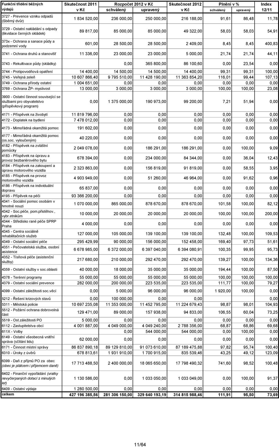 49 322,00 58,03 58,03 54,91 601,00 28 500,00 28 500,00 2 409,00 8,45 8,45 400,83 3741 - Ochrana druhů a stanovišť 11 336,00 23 000,00 23 000,00 5 000,00 21,74 21,74 44,11 3743 - Rekultivace půdy