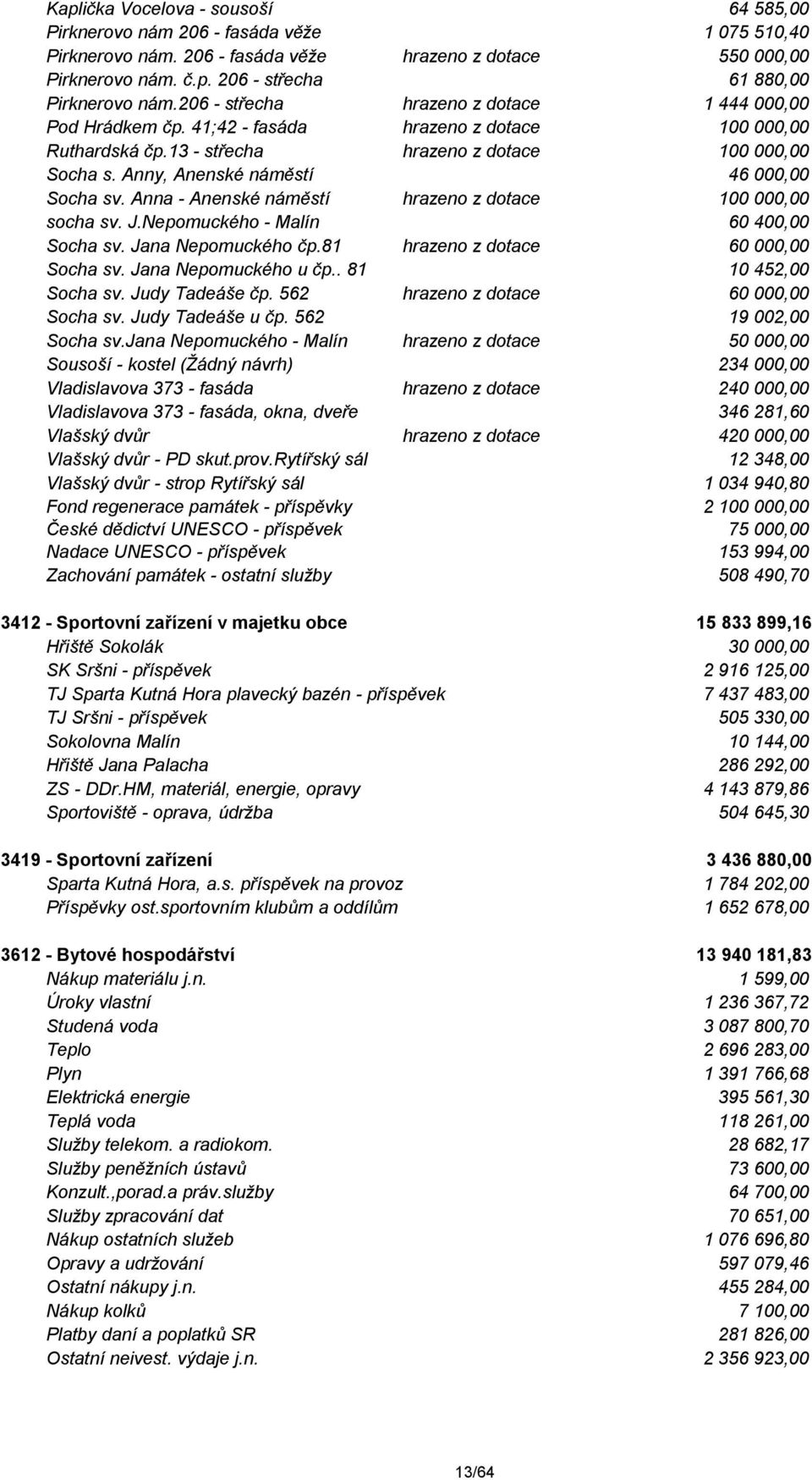 Anny, Anenské náměstí 46 000,00 Socha sv. Anna - Anenské náměstí hrazeno z dotace 100 000,00 socha sv. J.Nepomuckého - Malín 60 400,00 Socha sv. Jana Nepomuckého čp.