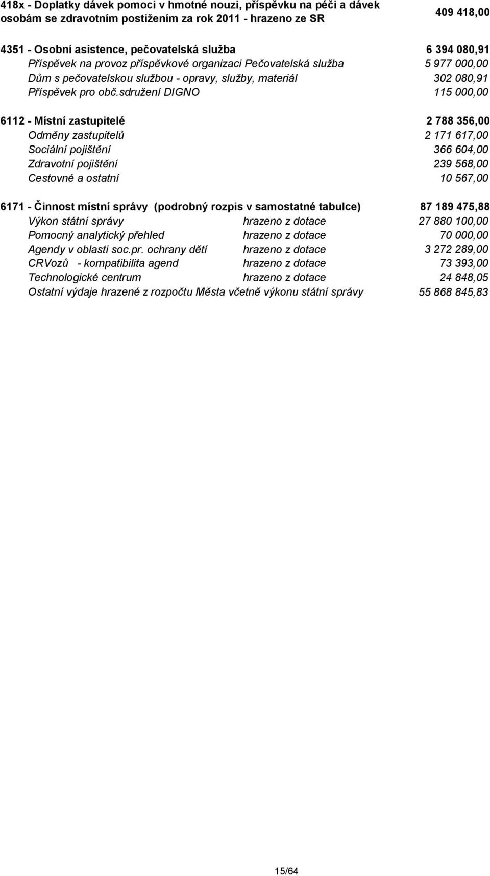 sdruţení DIGNO 115 000,00 6112 - Místní zastupitelé 2 788 356,00 Odměny zastupitelů 2 171 617,00 Sociální pojištění 366 604,00 Zdravotní pojištění 239 568,00 Cestovné a ostatní 10 567,00 6171 -