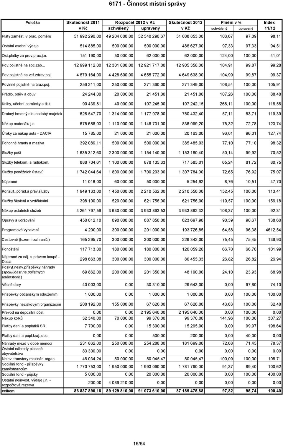 pojistné na soc.zab... 12 999 112,00 12 301 000,00 12 921 717,00 12 905 358,00 104,91 99,87 99,28 Pov.pojistné na veř.zdrav.poj. 4 679 164,00 4 428 600,00 4 655 772,00 4 649 638,00 104,99 99,87 99,37 Povinné pojistné na úraz.