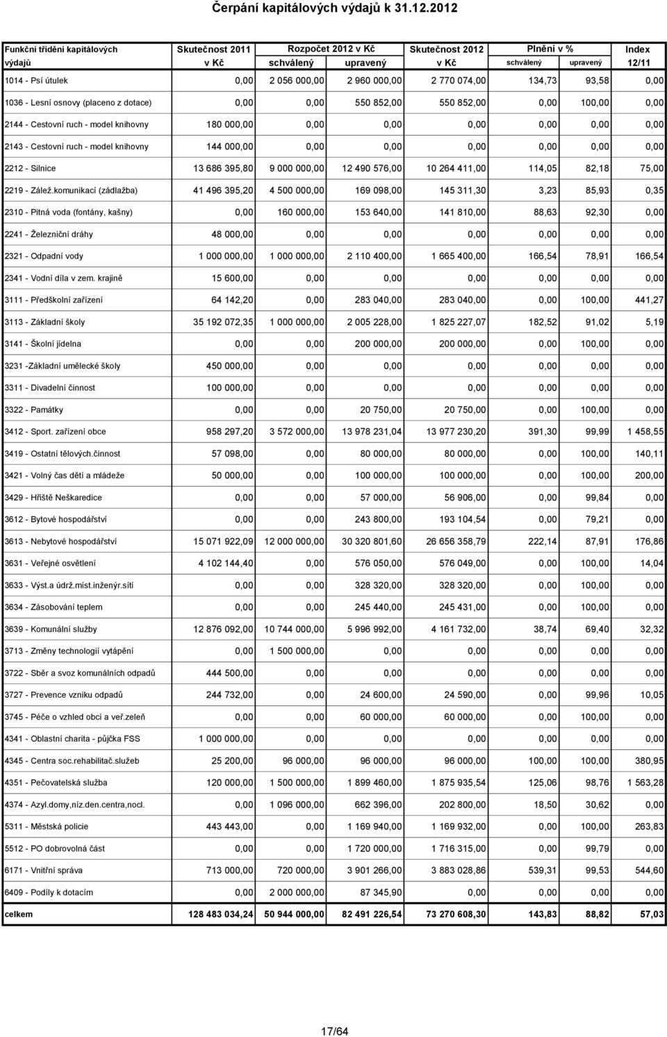 2 960 000,00 2 770 074,00 134,73 93,58 0,00 1036 - Lesní osnovy (placeno z dotace) 0,00 0,00 550 852,00 550 852,00 0,00 100,00 0,00 2144 - Cestovní ruch - model knihovny 180 000,00 0,00 0,00 0,00